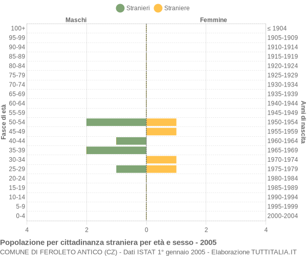 Grafico cittadini stranieri - Feroleto Antico 2005