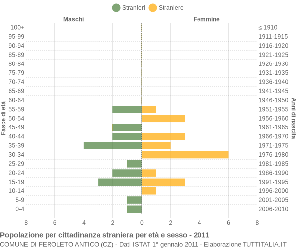 Grafico cittadini stranieri - Feroleto Antico 2011