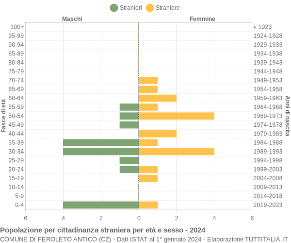 Grafico cittadini stranieri - Feroleto Antico 2024