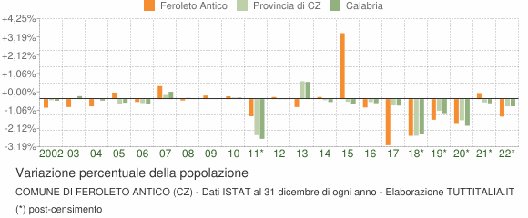 Variazione percentuale della popolazione Comune di Feroleto Antico (CZ)