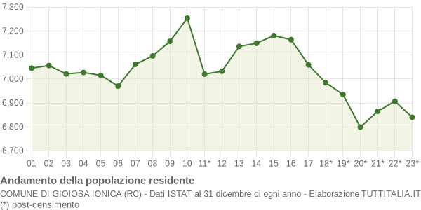 Andamento popolazione Comune di Gioiosa Ionica (RC)