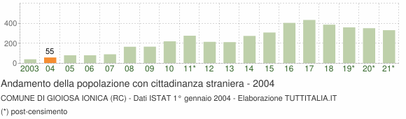 Grafico andamento popolazione stranieri Comune di Gioiosa Ionica (RC)