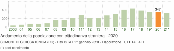 Grafico andamento popolazione stranieri Comune di Gioiosa Ionica (RC)