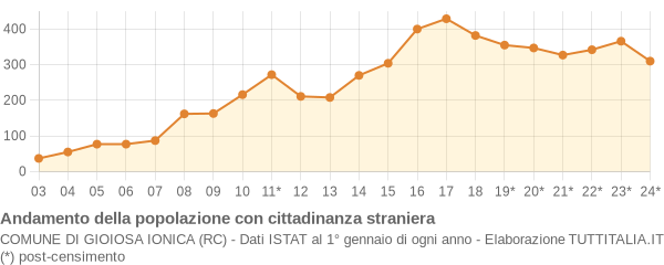 Andamento popolazione stranieri Comune di Gioiosa Ionica (RC)