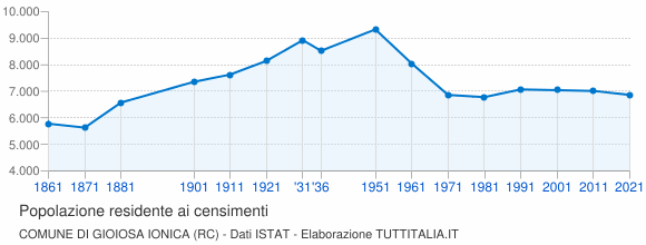 Grafico andamento storico popolazione Comune di Gioiosa Ionica (RC)
