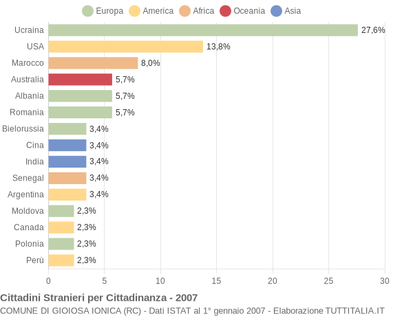 Grafico cittadinanza stranieri - Gioiosa Ionica 2007