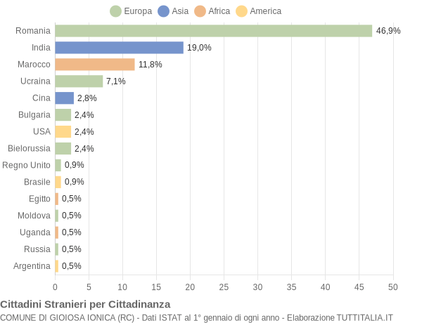 Grafico cittadinanza stranieri - Gioiosa Ionica 2012