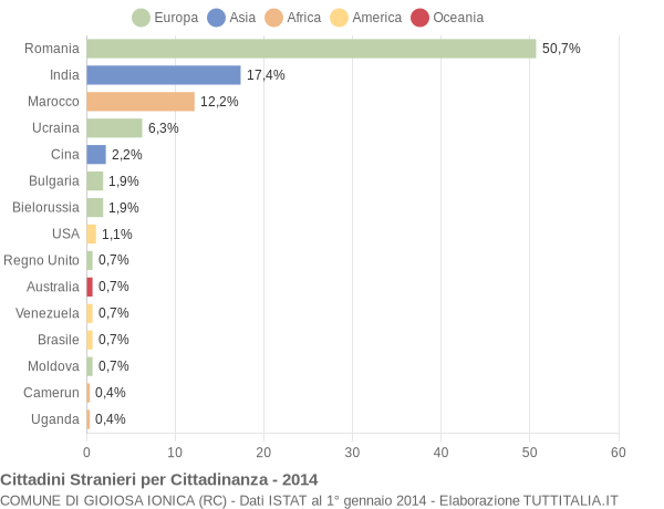 Grafico cittadinanza stranieri - Gioiosa Ionica 2014