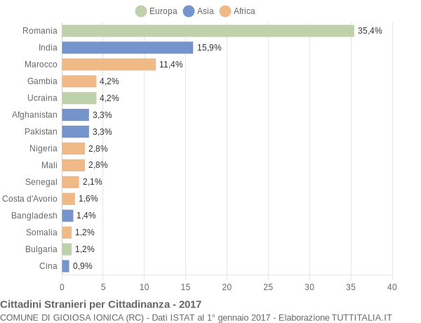 Grafico cittadinanza stranieri - Gioiosa Ionica 2017