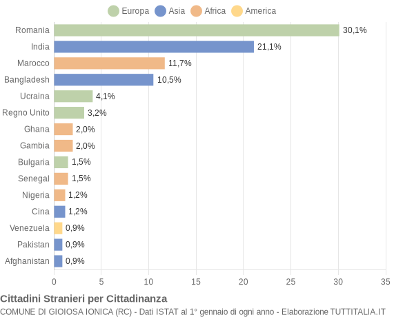 Grafico cittadinanza stranieri - Gioiosa Ionica 2022