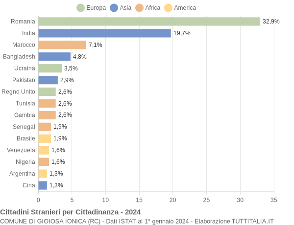 Grafico cittadinanza stranieri - Gioiosa Ionica 2024