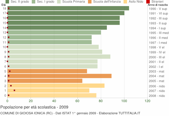 Grafico Popolazione in età scolastica - Gioiosa Ionica 2009