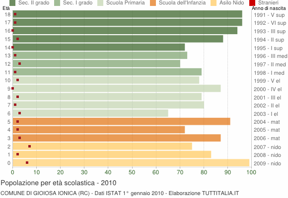 Grafico Popolazione in età scolastica - Gioiosa Ionica 2010