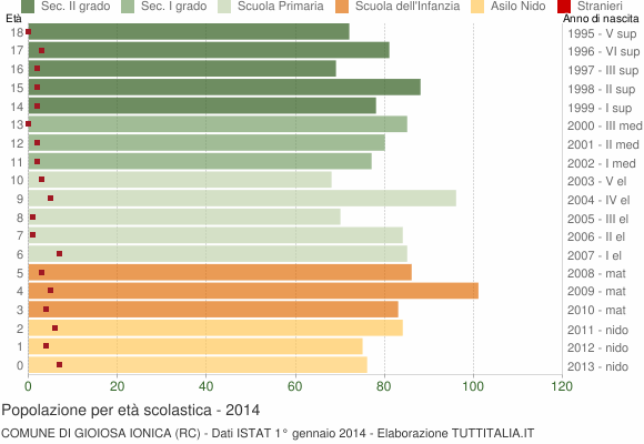 Grafico Popolazione in età scolastica - Gioiosa Ionica 2014