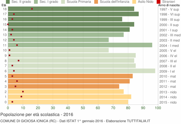 Grafico Popolazione in età scolastica - Gioiosa Ionica 2016