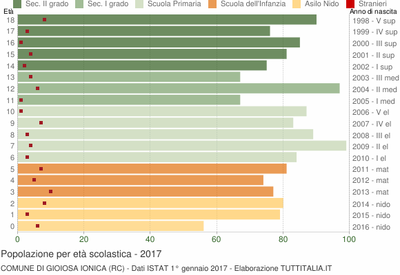 Grafico Popolazione in età scolastica - Gioiosa Ionica 2017