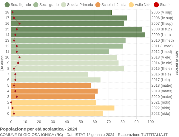 Grafico Popolazione in età scolastica - Gioiosa Ionica 2024