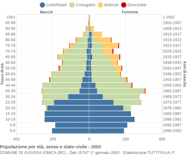 Grafico Popolazione per età, sesso e stato civile Comune di Gioiosa Ionica (RC)