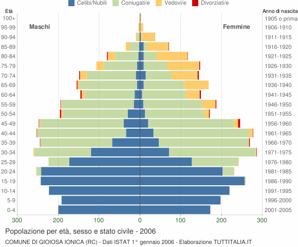 Grafico Popolazione per età, sesso e stato civile Comune di Gioiosa Ionica (RC)
