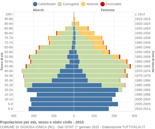 Grafico Popolazione per età, sesso e stato civile Comune di Gioiosa Ionica (RC)