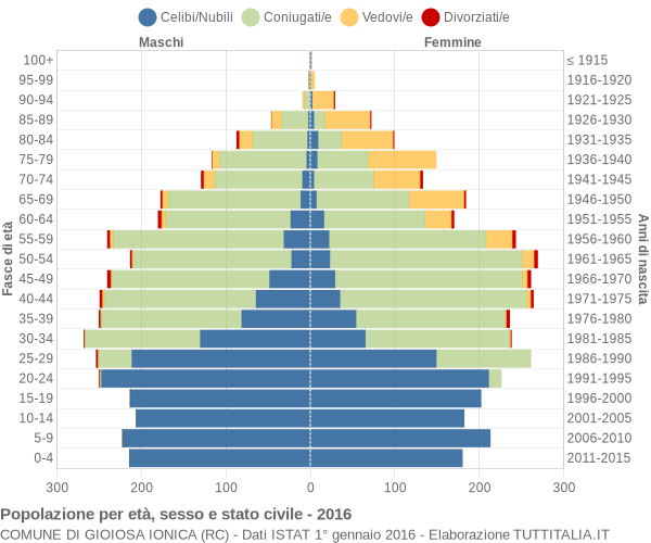 Grafico Popolazione per età, sesso e stato civile Comune di Gioiosa Ionica (RC)