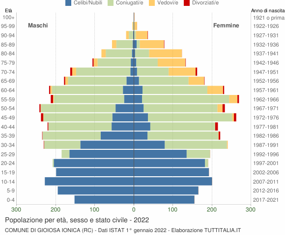 Grafico Popolazione per età, sesso e stato civile Comune di Gioiosa Ionica (RC)