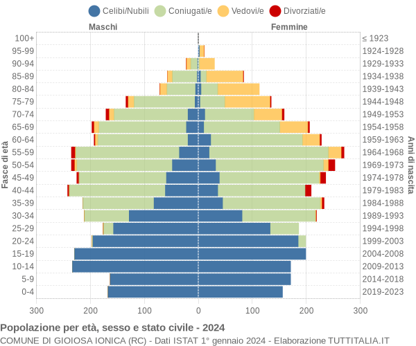 Grafico Popolazione per età, sesso e stato civile Comune di Gioiosa Ionica (RC)