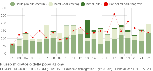 Flussi migratori della popolazione Comune di Gioiosa Ionica (RC)