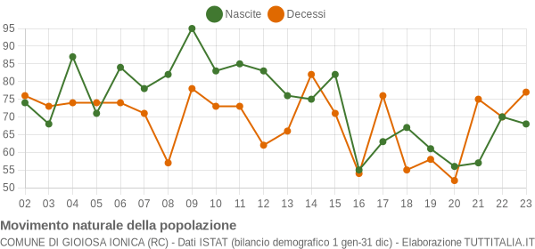 Grafico movimento naturale della popolazione Comune di Gioiosa Ionica (RC)