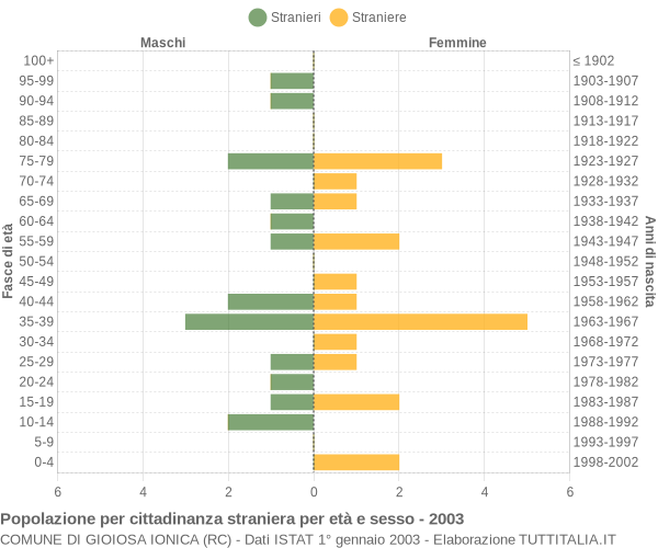 Grafico cittadini stranieri - Gioiosa Ionica 2003