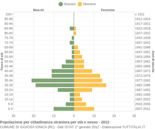 Grafico cittadini stranieri - Gioiosa Ionica 2012