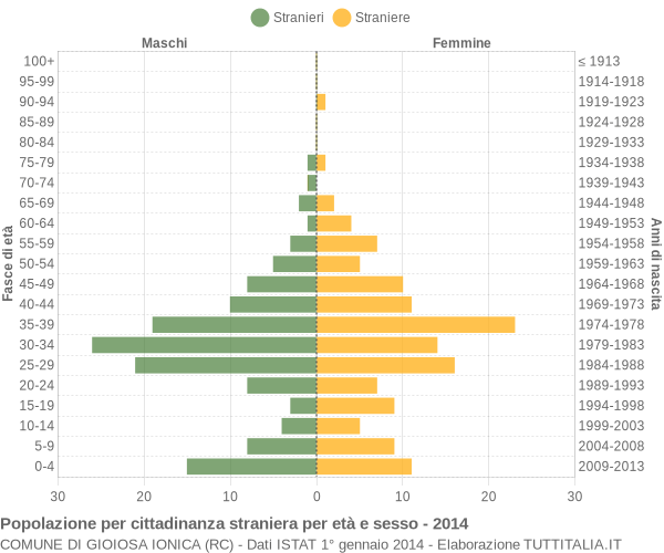 Grafico cittadini stranieri - Gioiosa Ionica 2014