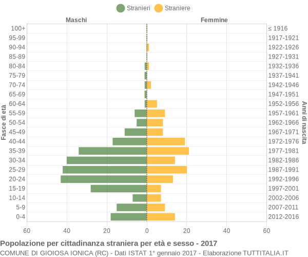 Grafico cittadini stranieri - Gioiosa Ionica 2017