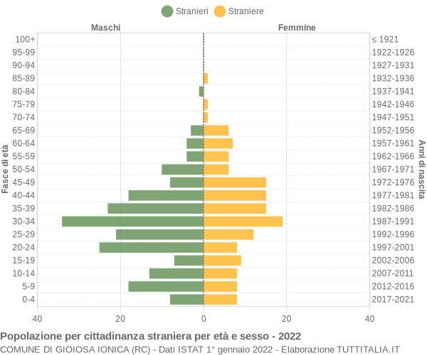 Grafico cittadini stranieri - Gioiosa Ionica 2022