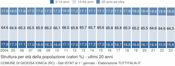 Grafico struttura della popolazione Comune di Gioiosa Ionica (RC)