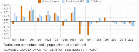 Grafico variazione percentuale della popolazione Comune di Gioiosa Ionica (RC)