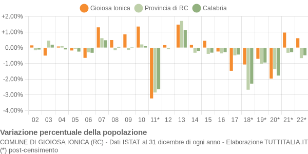 Variazione percentuale della popolazione Comune di Gioiosa Ionica (RC)