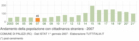 Grafico andamento popolazione stranieri Comune di Palizzi (RC)