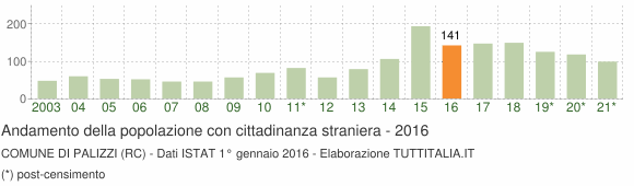 Grafico andamento popolazione stranieri Comune di Palizzi (RC)