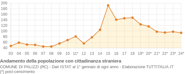 Andamento popolazione stranieri Comune di Palizzi (RC)