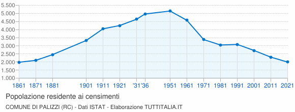 Grafico andamento storico popolazione Comune di Palizzi (RC)