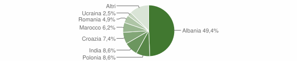 Grafico cittadinanza stranieri - Palizzi 2011