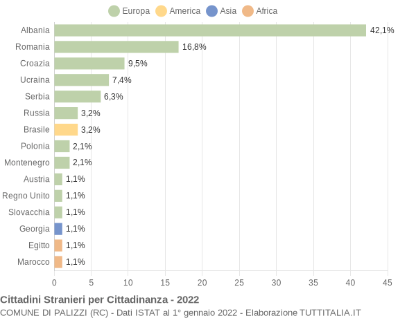 Grafico cittadinanza stranieri - Palizzi 2022