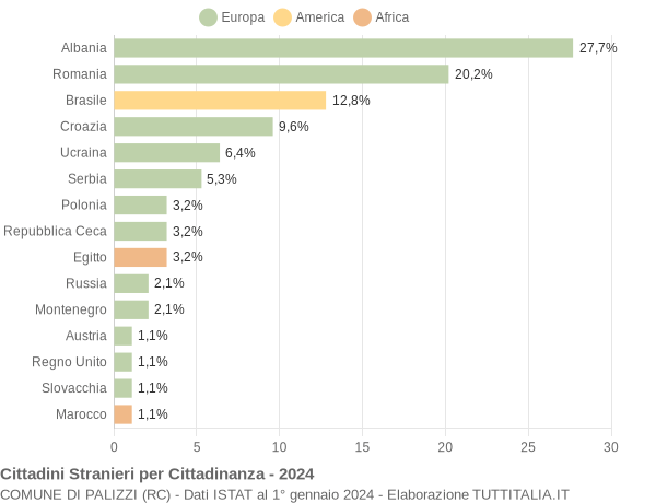 Grafico cittadinanza stranieri - Palizzi 2024