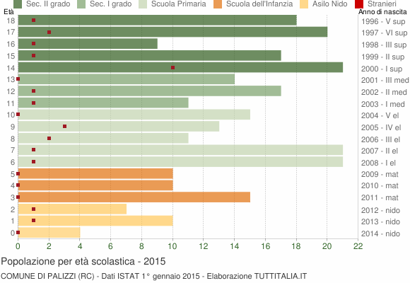 Grafico Popolazione in età scolastica - Palizzi 2015