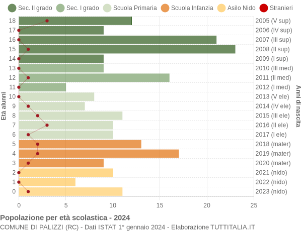 Grafico Popolazione in età scolastica - Palizzi 2024