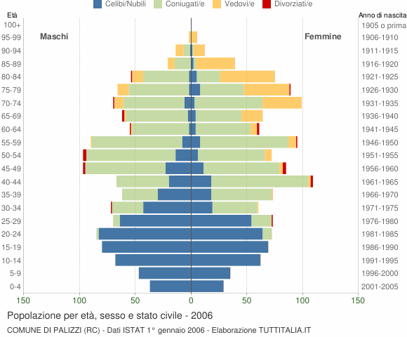 Grafico Popolazione per età, sesso e stato civile Comune di Palizzi (RC)
