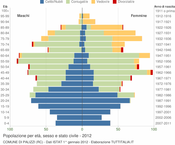 Grafico Popolazione per età, sesso e stato civile Comune di Palizzi (RC)