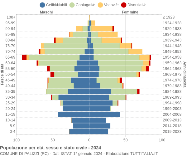 Grafico Popolazione per età, sesso e stato civile Comune di Palizzi (RC)