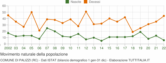 Grafico movimento naturale della popolazione Comune di Palizzi (RC)